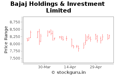 Bajaj Holdings & Investment Limited - Short Term Signal - Pricing History Chart